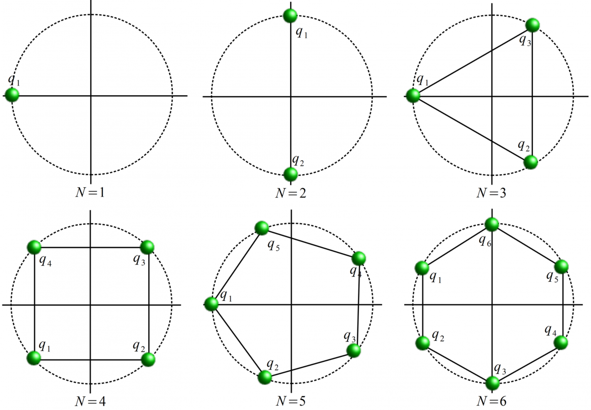 Individual configurations of 1, 2, 3, 4, 5, and 6 electrons on the perimeter of a circles.